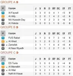 Coupe arabe des clubs : le classement final de la phase de groupes &ndash; tous les r&eacute;sultats