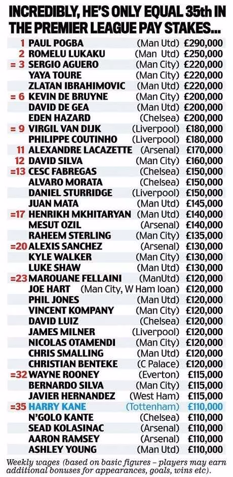 Manchester City : Yaya Tour&eacute; 3e salaire de Premier League !