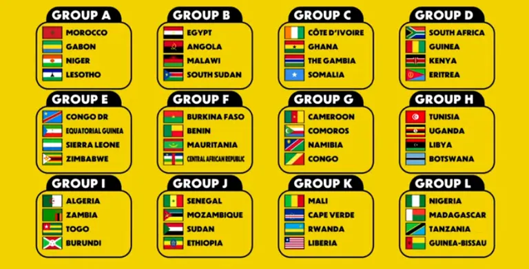CAN 2027 : un air de d&eacute;j&agrave;-vu pour le Maroc, du lourd pour la C&ocirc;te d&rsquo;Ivoire, Alg&eacute;rie et S&eacute;n&eacute;gal &eacute;pargn&eacute;s&hellip; Le tirage au sort complet des &eacute;liminatoires