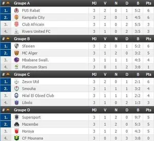 CdC : TP Mazembe, Club Africain et MC Alger ne jurent que par la victoire