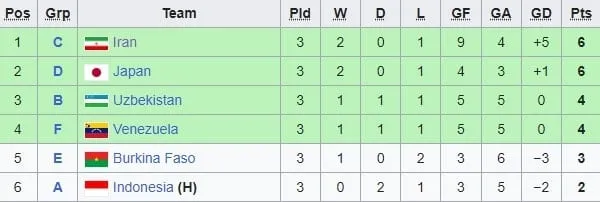 Meilleurs 3es Coupe du monde U17