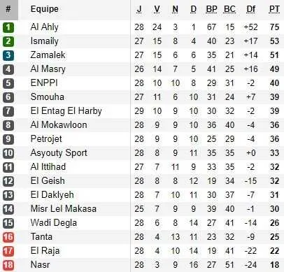 Egypte : 40e titre de champion pour Al Ahly !