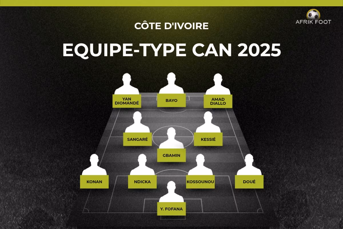 Equipe type Cote Ivoire, CAN 2025