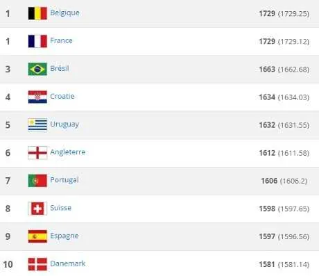 Classement FIFA : la France d&eacute;tr&ocirc;n&eacute;e, la Tunisie respire