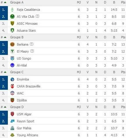 Coupe de la CAF : qualifi&eacute;s, classements, r&eacute;sultats, le point complet