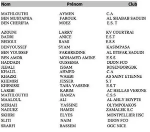 Tunisie : sans Khaoui ni Sassi, avec plusieurs surprises… La 1ère liste de Benzarti