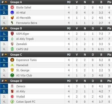 LDC : les r&eacute;sultats de la 4e journ&eacute;e