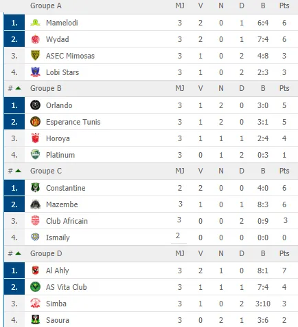 LDC : revanche dans l&rsquo;air &agrave; Tunis, un coup &agrave; jouer pour le WAC et Horoya