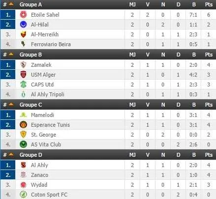 LDC : les résultats de la 2e journée