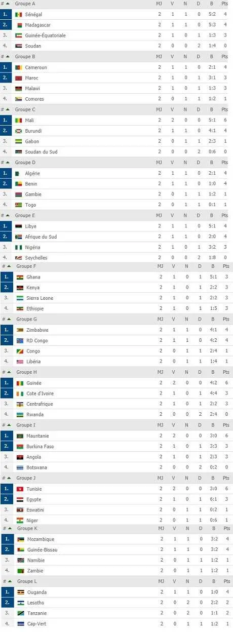 CAN 2019 (Q) : 2 matchs au programme ce mercredi
