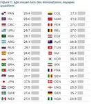 Mondial 2018 : exp&eacute;rience, taille, origine&hellip; Les 32 s&eacute;lections pass&eacute;es au crible