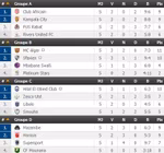 Coupe de la CAF : les r&eacute;sultats de la 5e journ&eacute;e