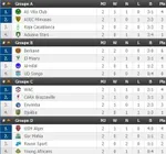 LDC-CAF : tous les r&eacute;sultats et classements