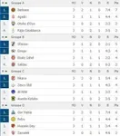 Coupe de la CAF : r&eacute;sultats et classements (J3)