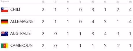 Coupe des Conf&eacute;d&eacute;rations : Allemagne-Cameroun, les compos