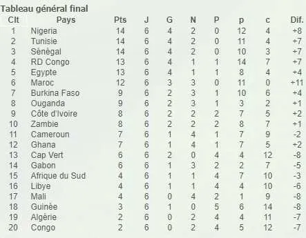 Mondial 2018 : cette stat qui va donner des regrets &agrave; la RDC