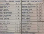 CAN 2019 : C&ocirc;te d&rsquo;Ivoire-Centrafrique avec Kondogbia titulaire, sans P&eacute;p&eacute;