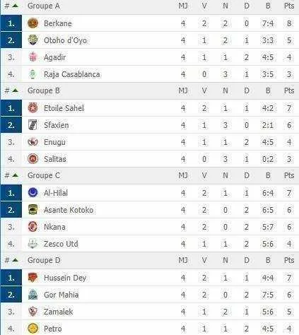 Coupe de la CAF : le programme de dimanche avec les premiers qualifi&eacute;s attendus