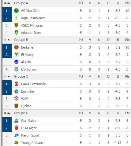 Coupe de la CAF : le programme de mercredi