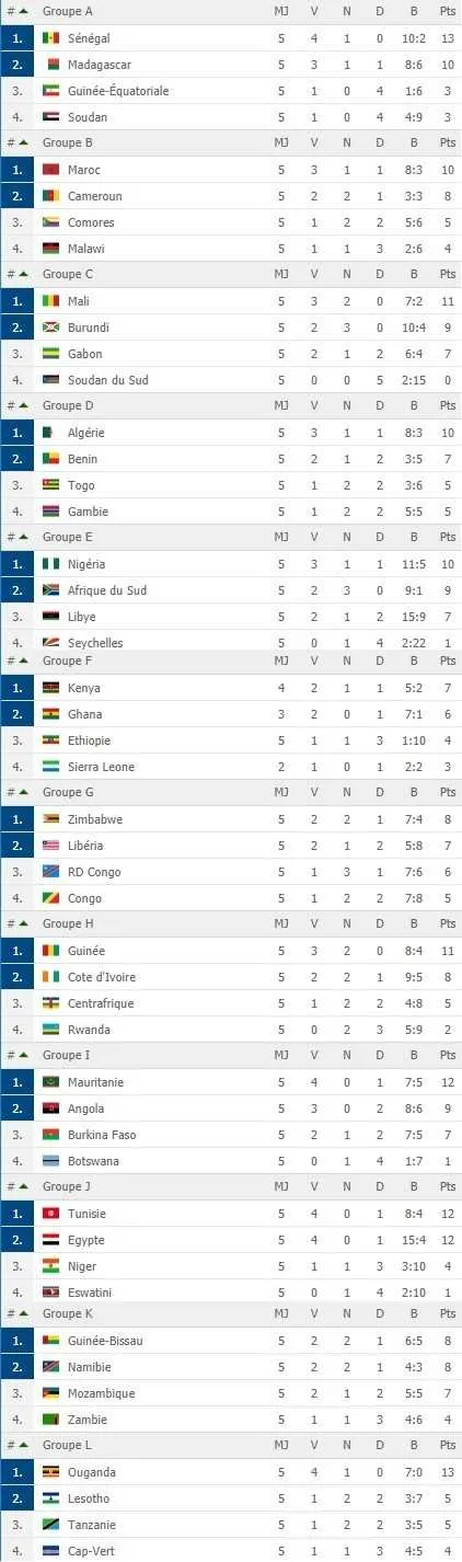CAN 2019 : r&eacute;sultats et classement groupe par groupe (J5)