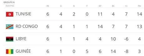 Mondial 2018 : la RDC bat la Guin&eacute;e&hellip; en vain