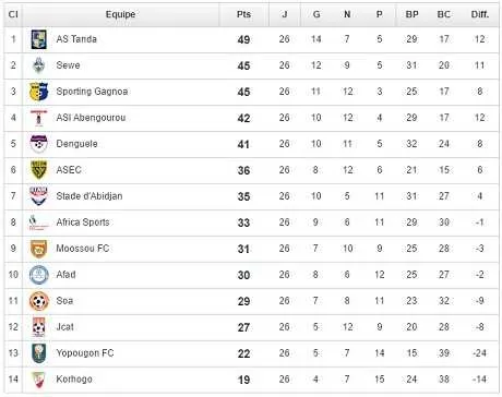 C&ocirc;te d&rsquo;Ivoire : La passe de deux pour l&rsquo;AS Tanda !