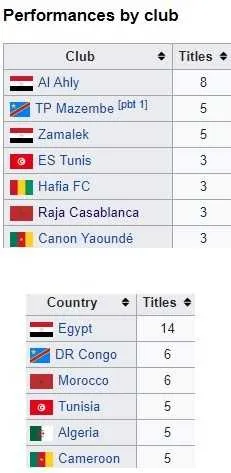 LDC-Palmar&egrave;s : l&rsquo;ES Tunis rejoint le Raja, la Tunisie rattrape l&rsquo;Alg&eacute;rie et le Cameroun