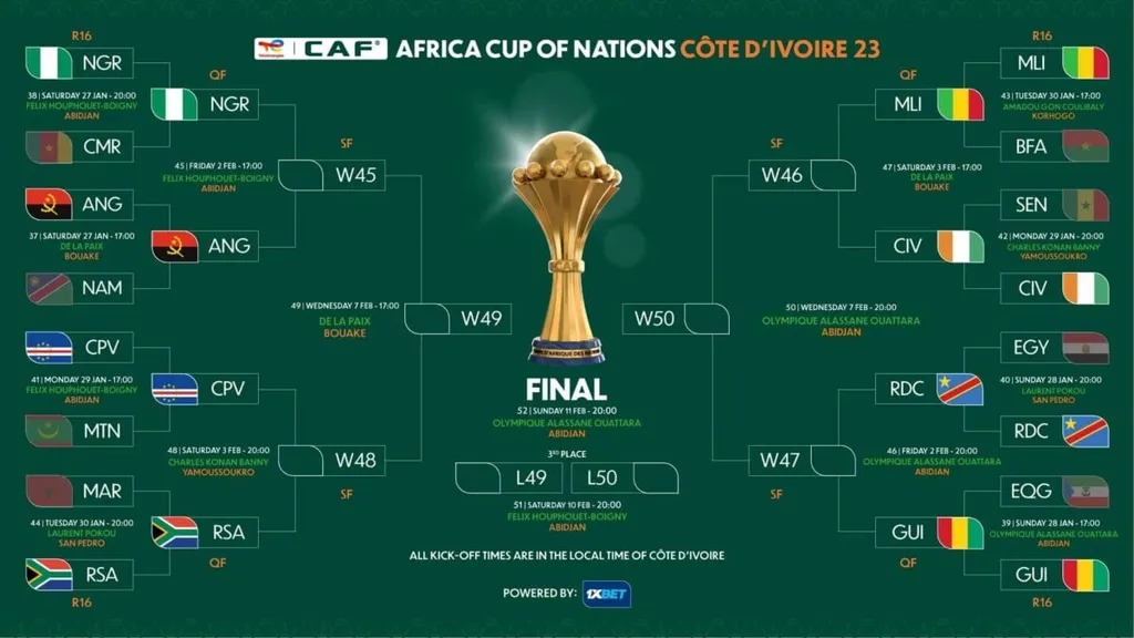 Quart de finale CAN 2023, tableau