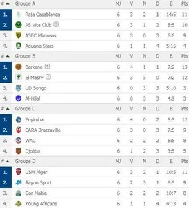 Coupe de la CAF : qualifiés, classements, résultats, le point complet