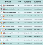 Les sportifs les mieux pay&eacute;s au monde sont &agrave; Manchester City