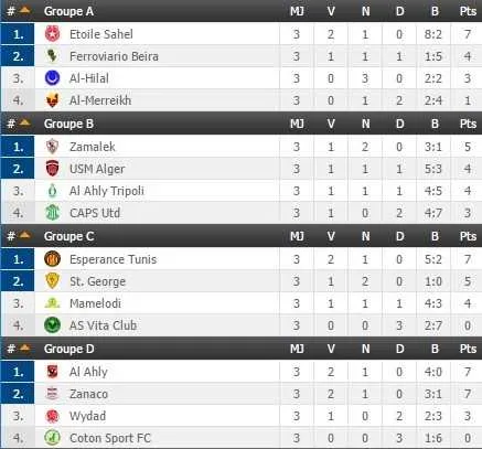 LDC : derni&egrave;re chance pour Vita Club et le WAC