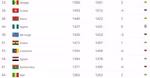 Le classement FIFA du mois de novembre