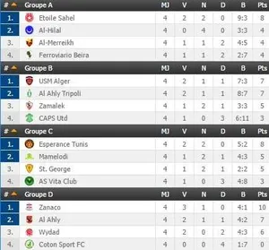 LDC-CAF : le MC Alger et l’USMA y sont presque, peur sur Omdurman