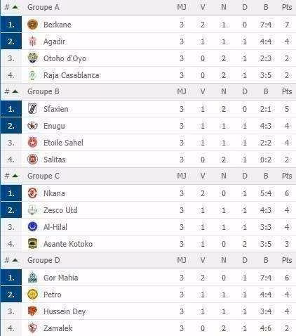 Coupe de la CAF : r&eacute;sultats et classements (J3)