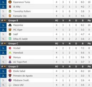 LDC : résultats et classements (J4)