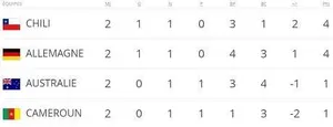 Coupe des Confédérations : Allemagne-Cameroun, les compos