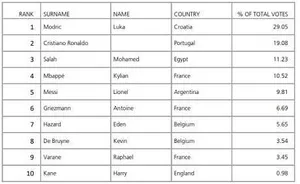 The Best : Luka Modric joueur FIFA de l’année, Salah 3e