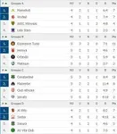 LDC : l&rsquo;ES Tunis premier qualifi&eacute;, Constantine et Mazembe ratent le coche