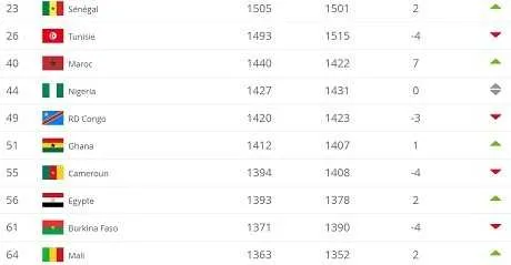 Le classement FIFA du mois de novembre