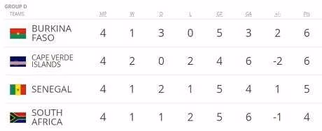 Mondial 2018 : Afsud-S&eacute;n&eacute;gal, le Burkina Faso riposte devant le TAS !