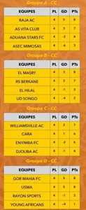 Coupe de la CAF : résultats et classements (J4)