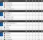 Coupe de la CAF : le CSS en quart, Mazembe s&rsquo;en approche, le FUS s&rsquo;en &eacute;loigne