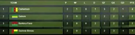 CAN 2017 : Burkina Faso et Guin&eacute;e-Bissau, un coup &agrave; jouer