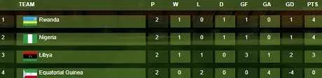 CHAN 2018 : Rwanda-Libye, malheur au vaincu !