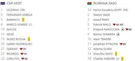 Mondial 2018 : le Burkina Faso vire en t&ecirc;te