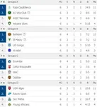 Coupe de la CAF : qualifi&eacute;s, classements, r&eacute;sultats, le point complet
