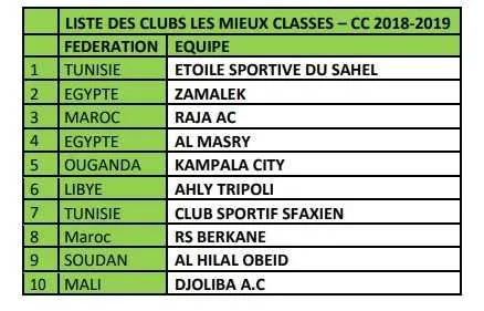 Coupe de la CAF : une &eacute;quipe &eacute;vitera les barrages (officiel) !