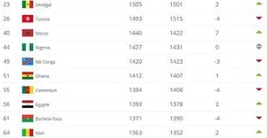 Le classement FIFA du mois de novembre