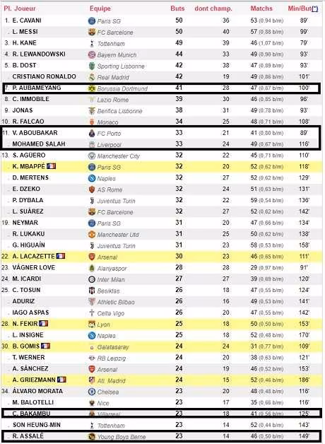 Au fait, qui a termin&eacute; meilleur buteur africain en 2017 ?