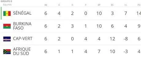 Mondial 2018 : le S&eacute;n&eacute;gal sur le fil contre l&rsquo;Afrique du Sud